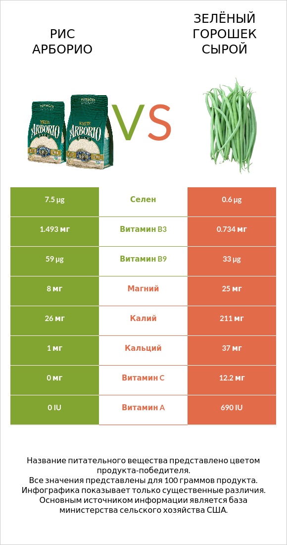 Рис арборио vs Зелёный горошек сырой infographic