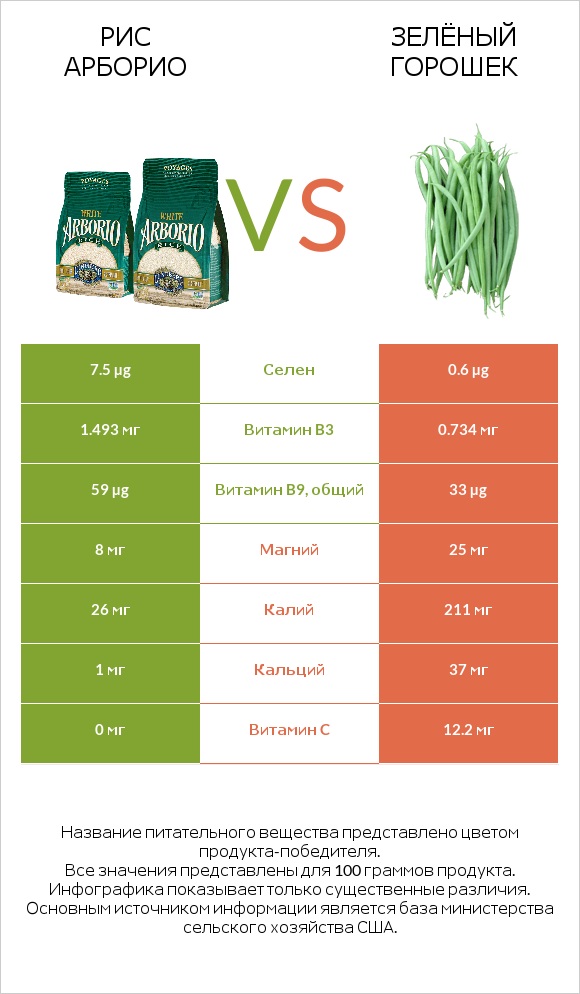 Рис арборио vs Зелёный горошек infographic