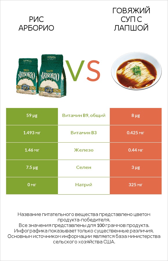 Рис арборио vs Говяжий суп с лапшой infographic