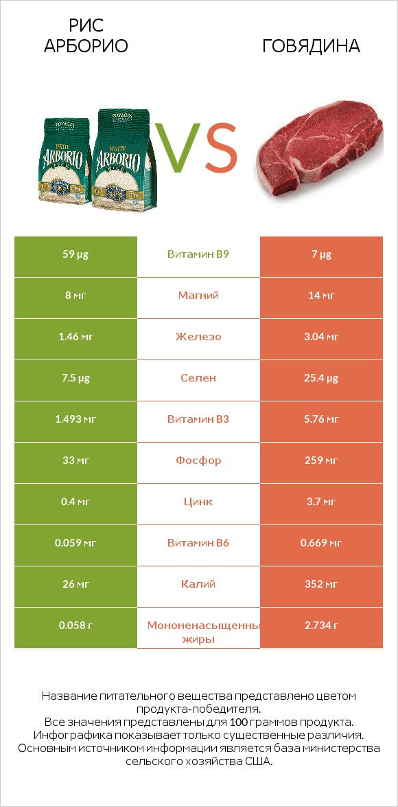 Рис арборио vs Говядина infographic