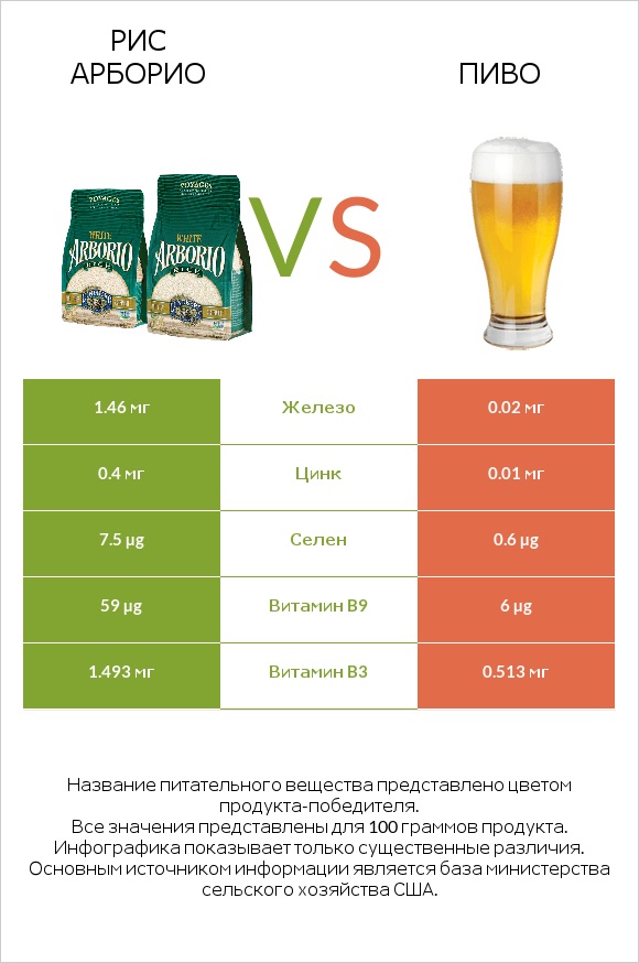 Рис арборио vs Пиво infographic