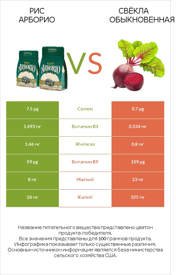 Рис арборио vs Свёкла обыкновенная infographic