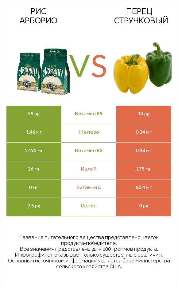 Рис арборио vs Перец стручковый infographic