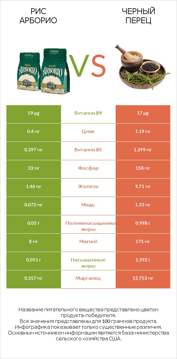 Рис арборио vs Черный перец infographic