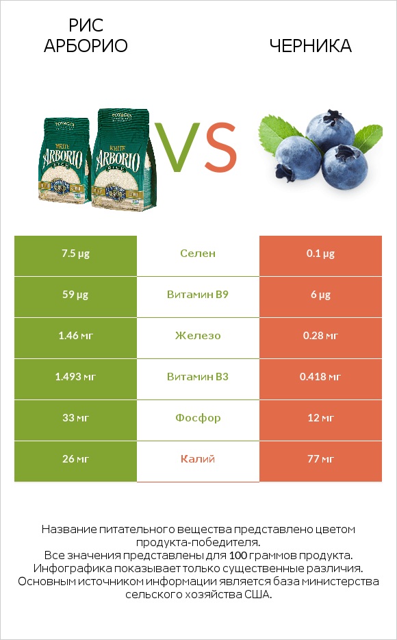 Рис арборио vs Черника infographic