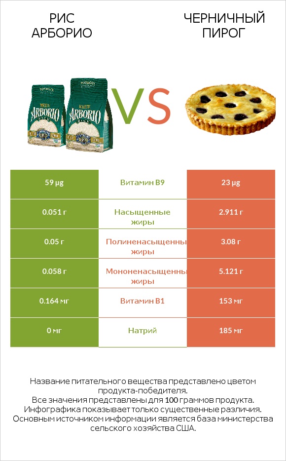 Рис арборио vs Черничный пирог infographic