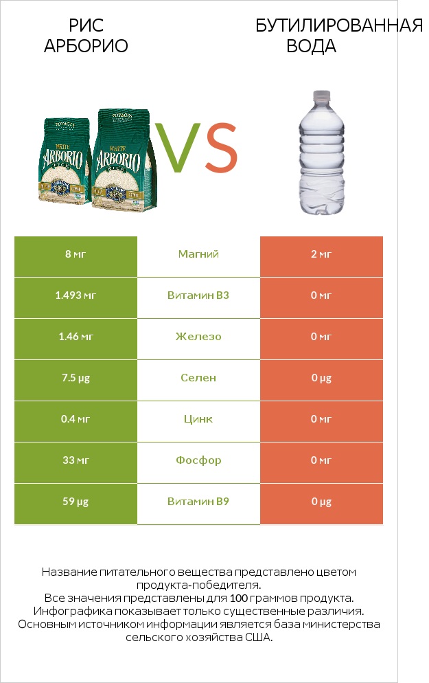 Рис арборио vs Бутилированная вода infographic
