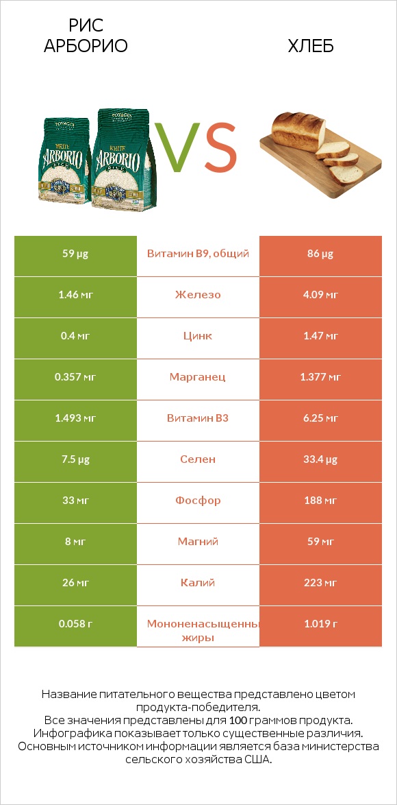 Рис арборио vs Хлеб infographic