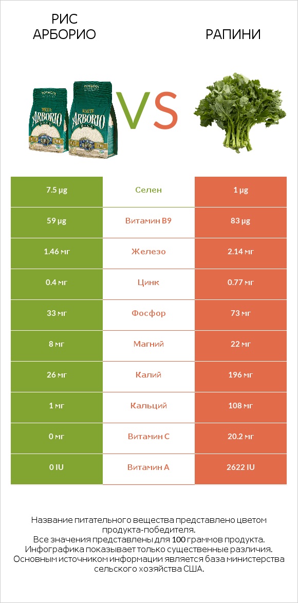 Рис арборио vs Рапини infographic