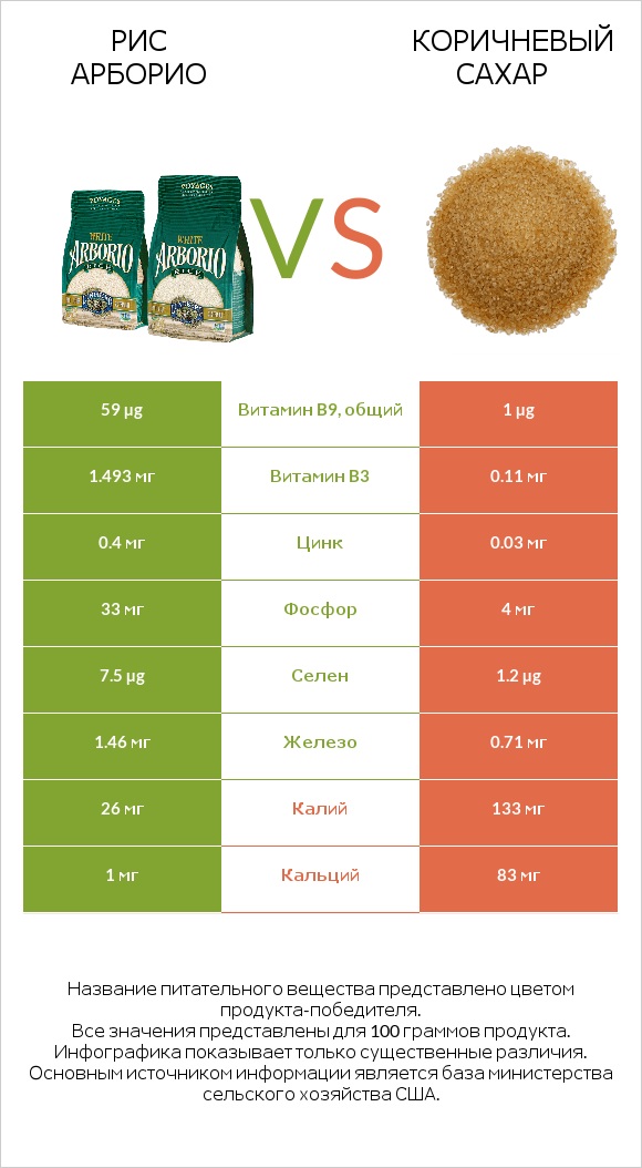 Рис арборио vs Коричневый сахар infographic
