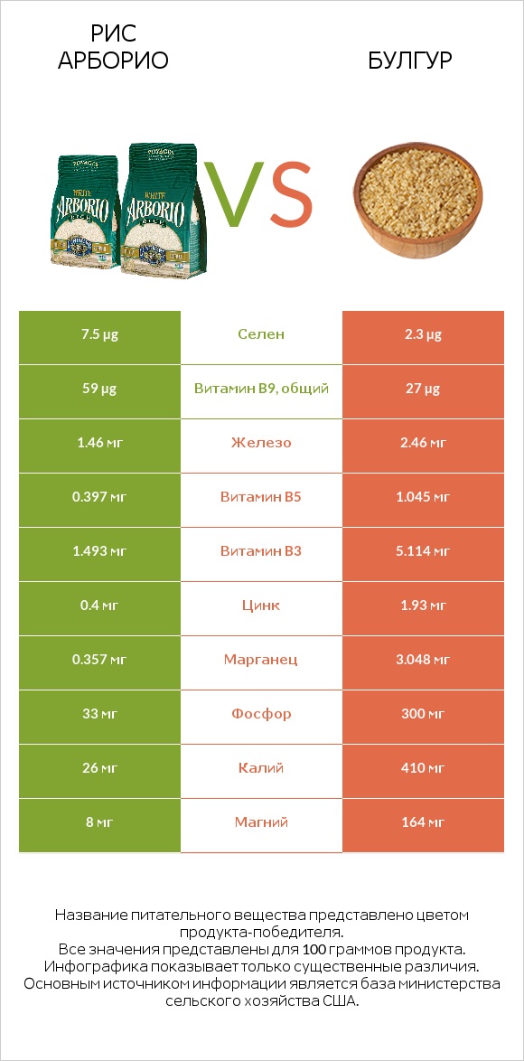 Рис арборио vs Булгур infographic