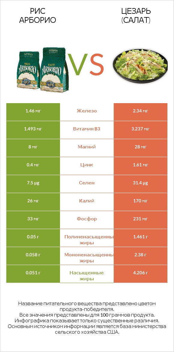 Рис арборио vs Цезарь (салат) infographic