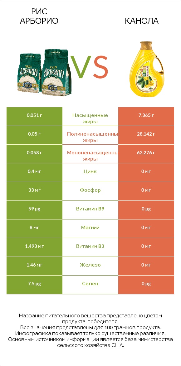 Рис арборио vs Канола infographic