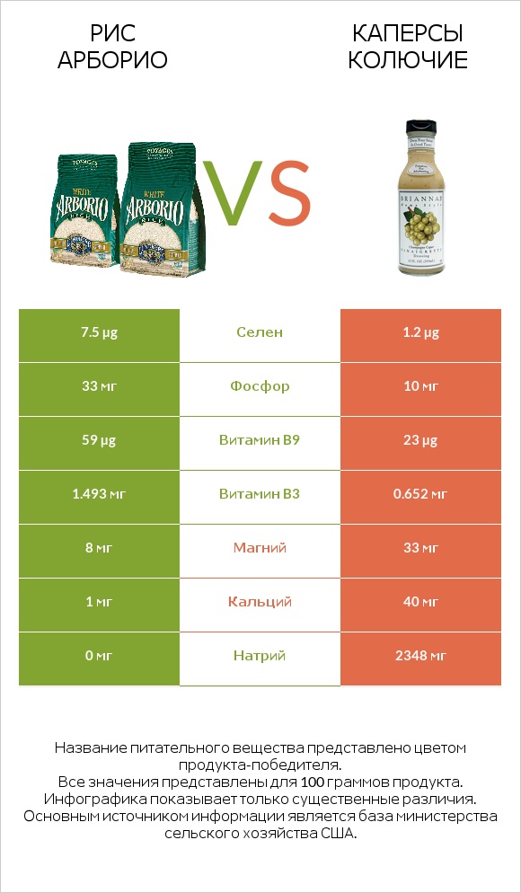 Рис арборио vs Каперсы колючие infographic