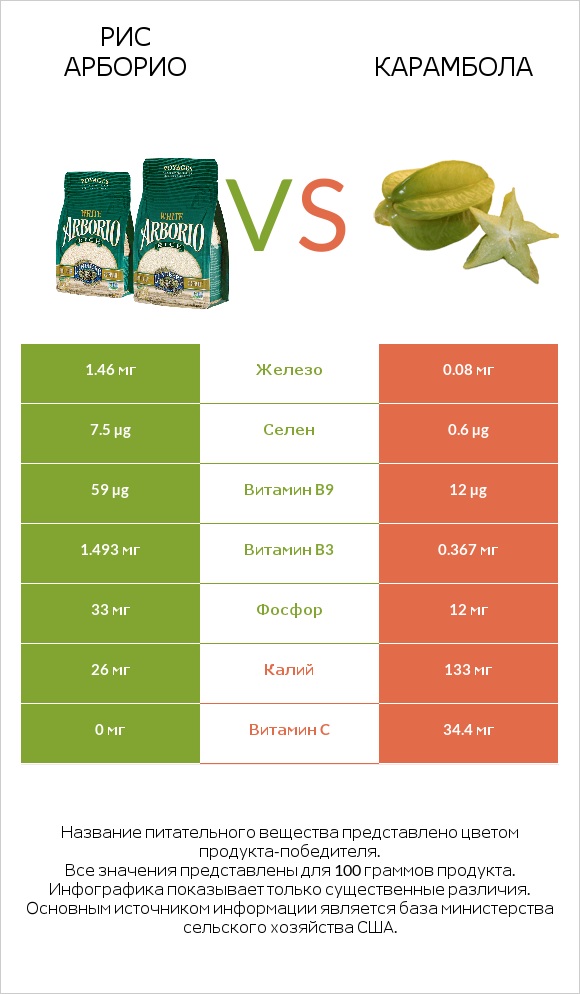 Рис арборио vs Карамбола infographic