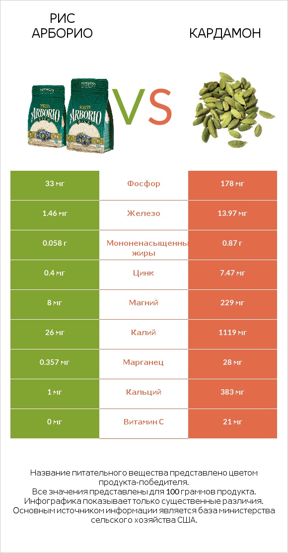 Рис арборио vs Кардамон infographic