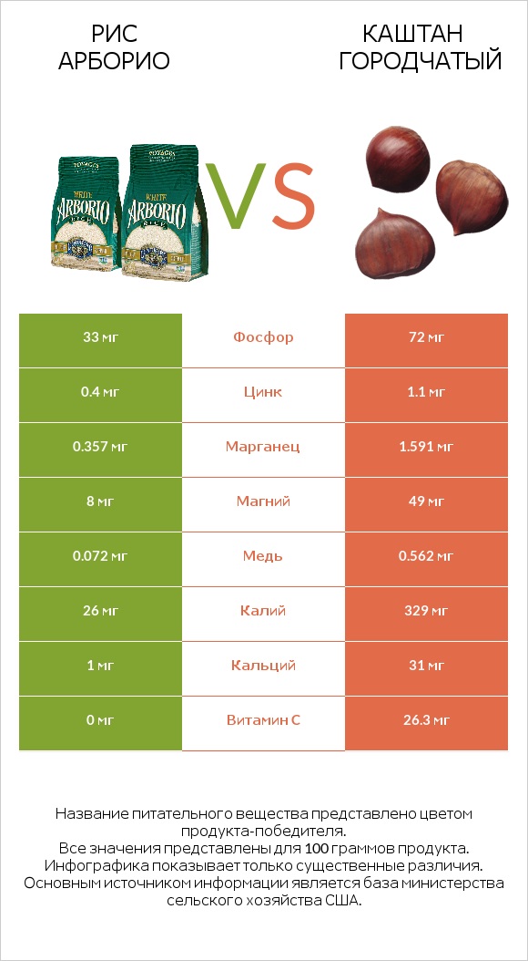 Рис арборио vs Каштан городчатый infographic