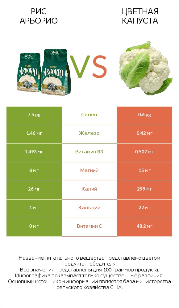 Рис арборио vs Цветная капуста infographic