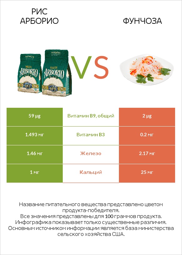 Рис арборио vs Фунчоза infographic