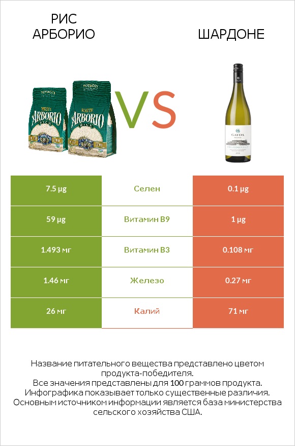 Рис арборио vs Шардоне infographic