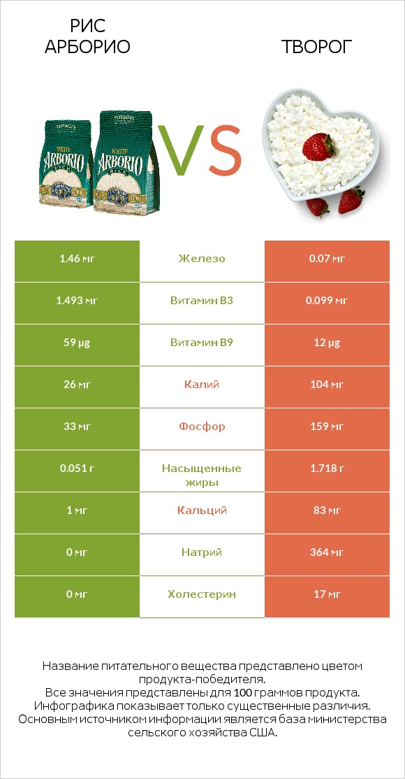 Рис арборио vs Творог infographic