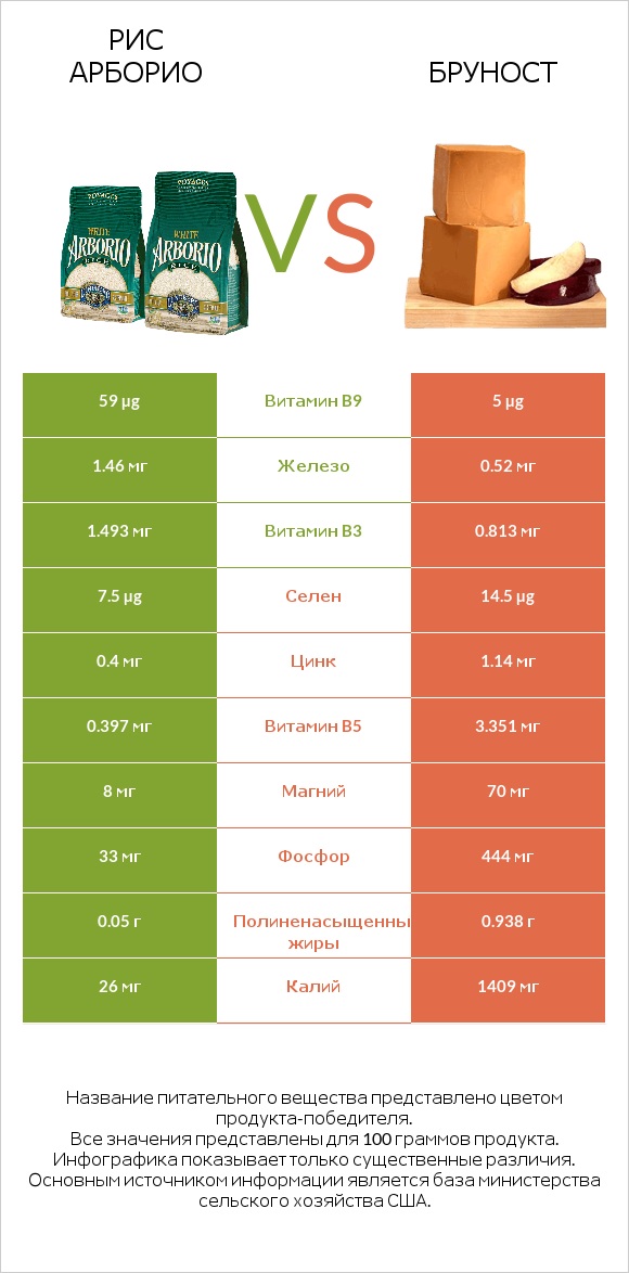 Рис арборио vs Бруност infographic