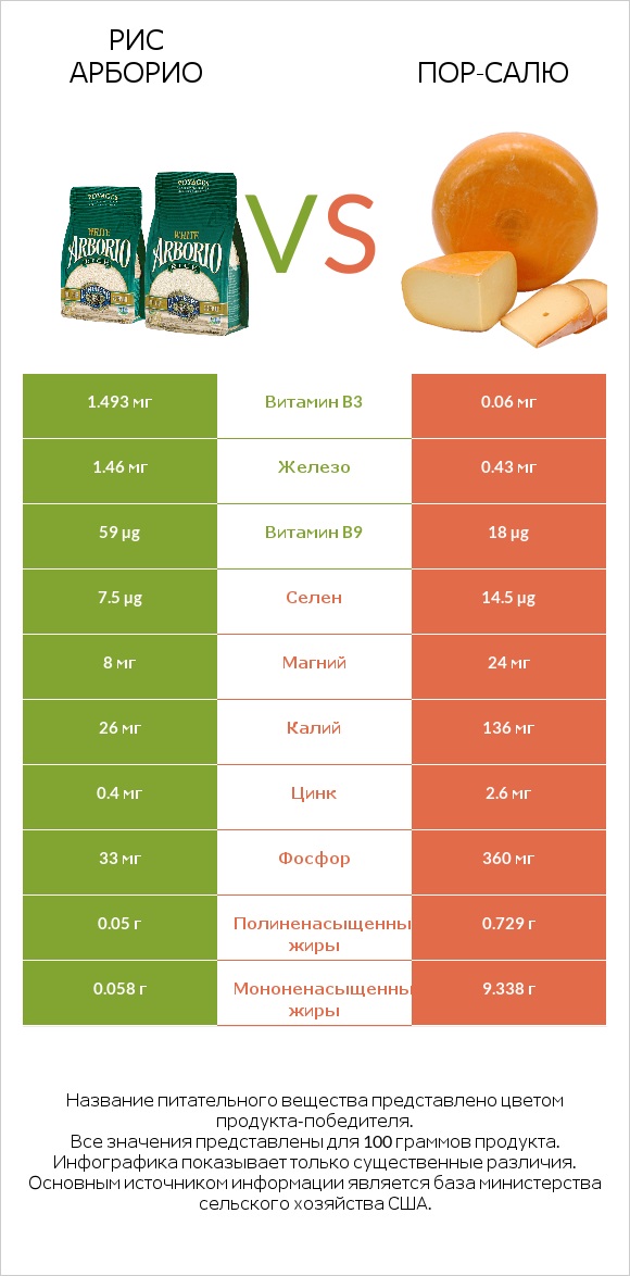 Рис арборио vs Пор-Салю infographic