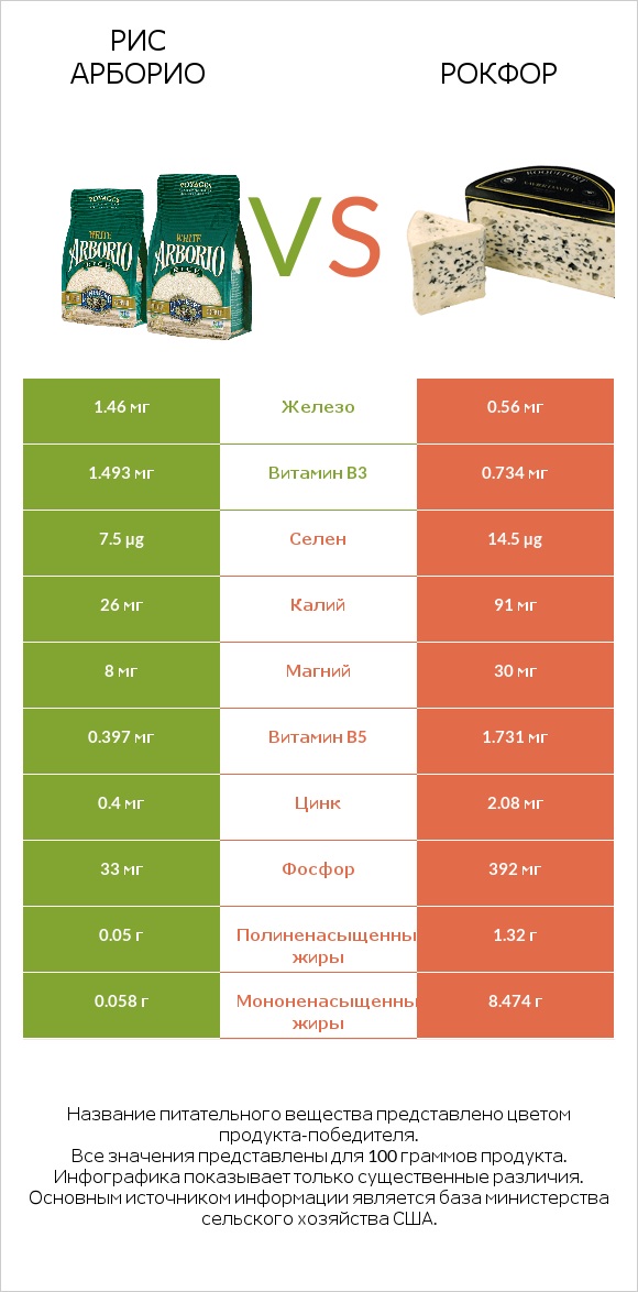 Рис арборио vs Рокфор infographic
