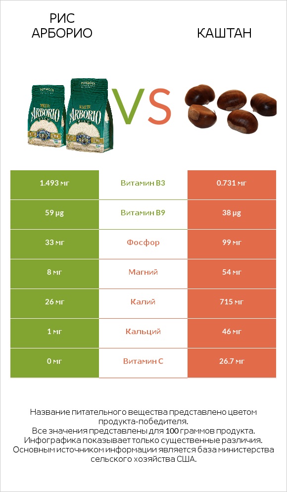 Рис арборио vs Каштан infographic