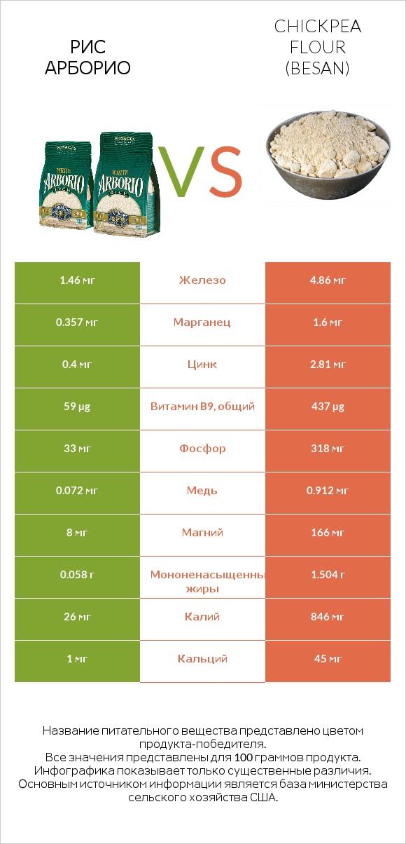 Рис арборио vs Chickpea flour (besan) infographic