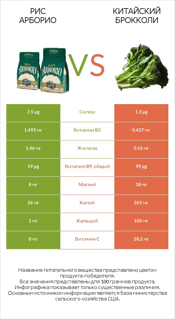 Рис арборио vs Китайская брокколи infographic