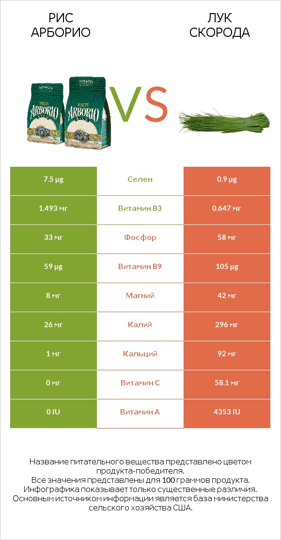 Рис арборио vs Лук скорода infographic