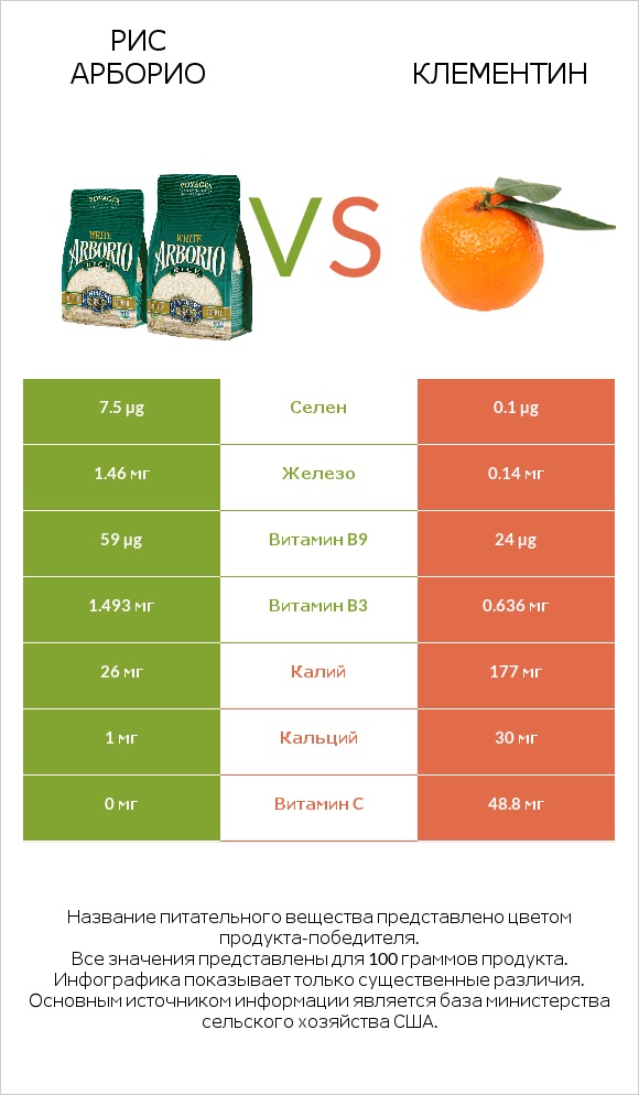 Рис арборио vs Клементин infographic