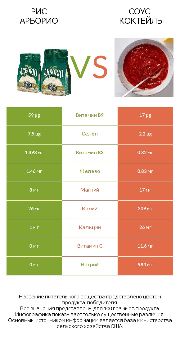 Рис арборио vs Соус-коктейль infographic