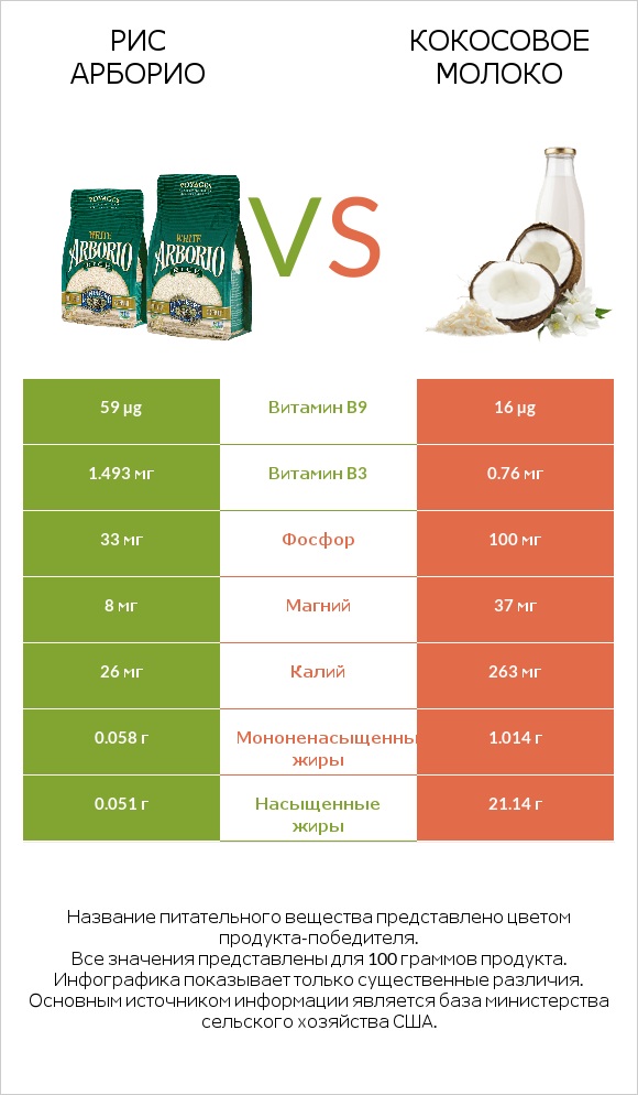 Рис арборио vs Кокосовое молоко infographic