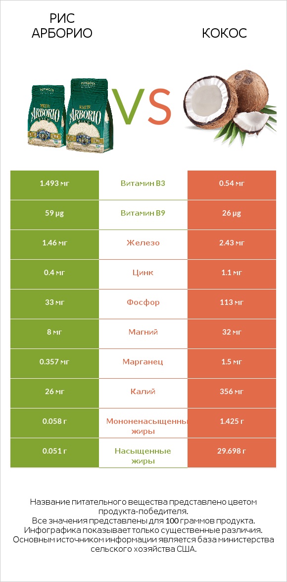 Рис арборио vs Кокос infographic