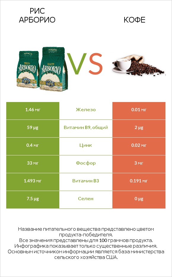 Рис арборио vs Кофе infographic