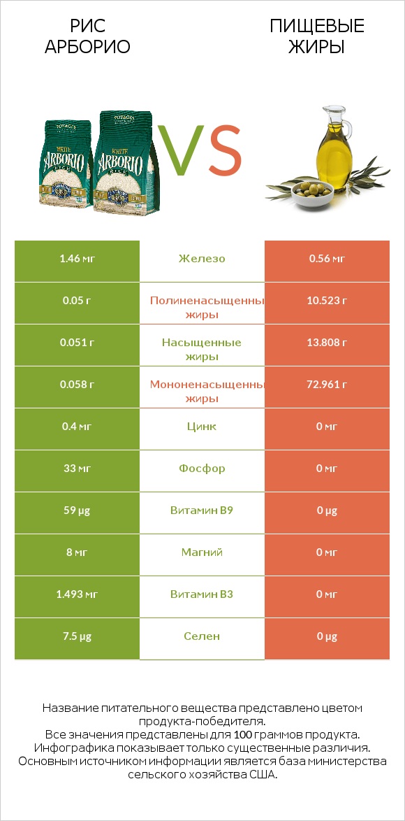 Рис арборио vs Пищевые жиры infographic
