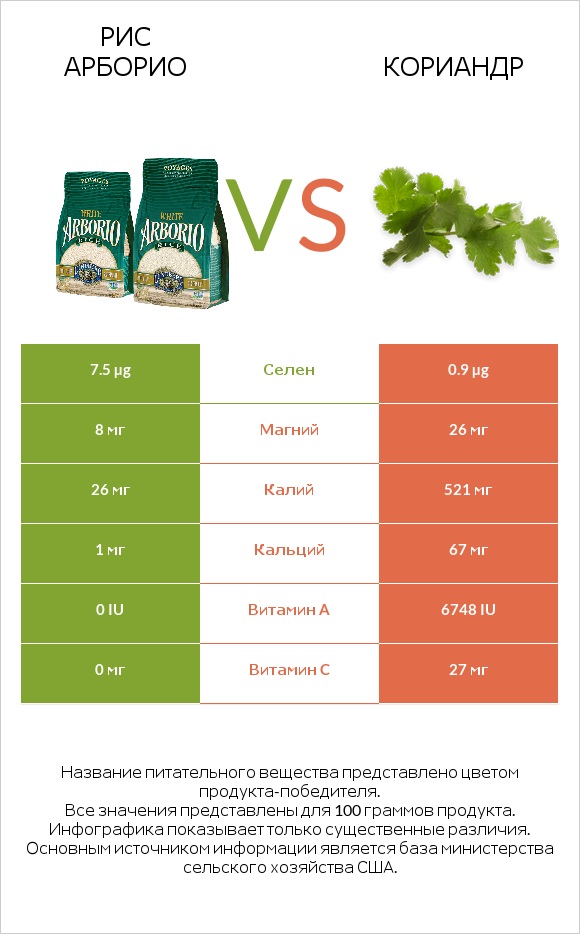 Рис арборио vs Кориандр infographic