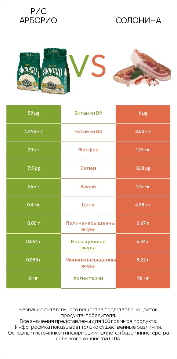 Рис арборио vs Солонина infographic