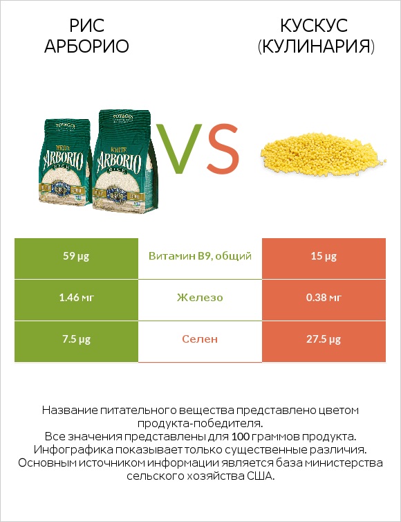 Рис арборио vs Кускус (кулинария) infographic