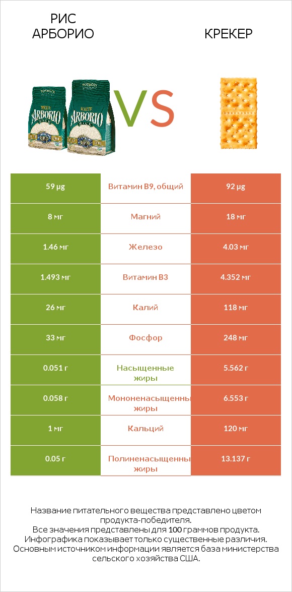 Рис арборио vs Крекер infographic