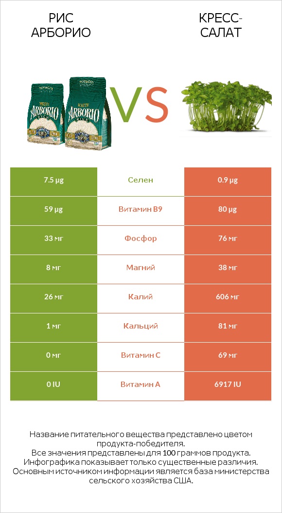 Рис арборио vs Кресс-салат infographic