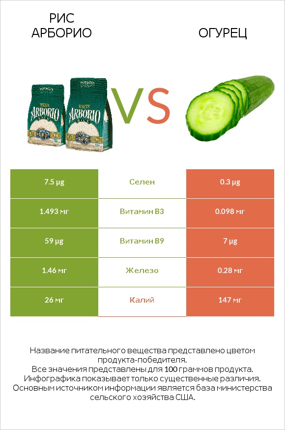 Рис арборио vs Огурец infographic