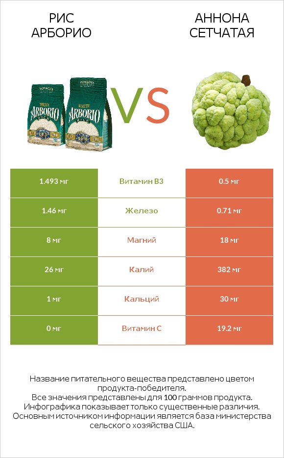 Рис арборио vs Аннона сетчатая infographic