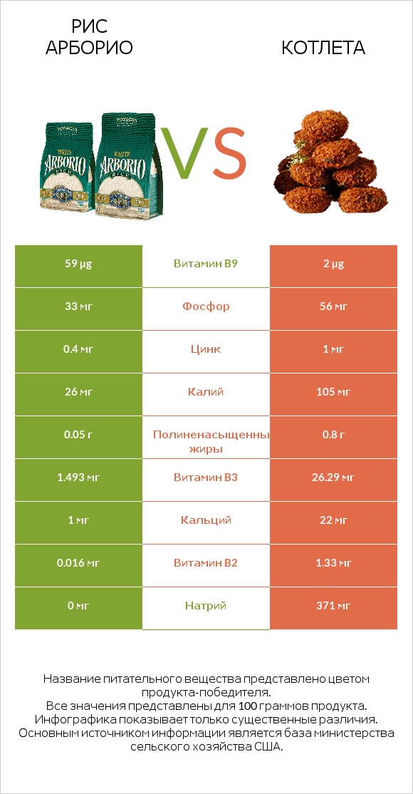 Рис арборио vs Котлета infographic