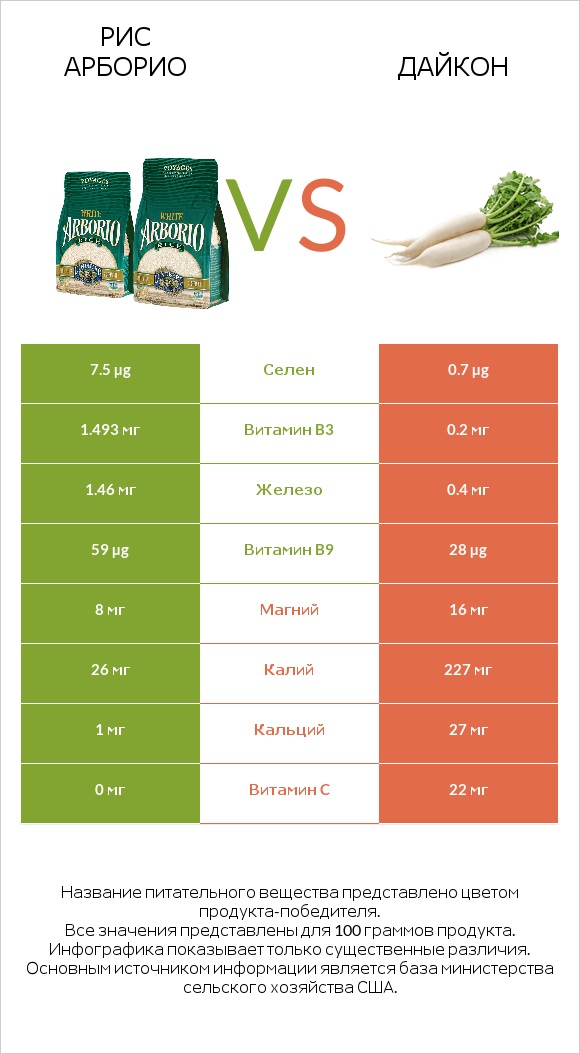 Рис арборио vs Дайкон infographic