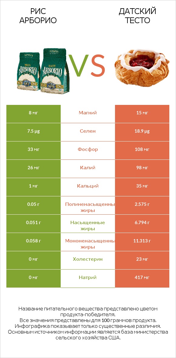 Рис арборио vs Датский тесто infographic