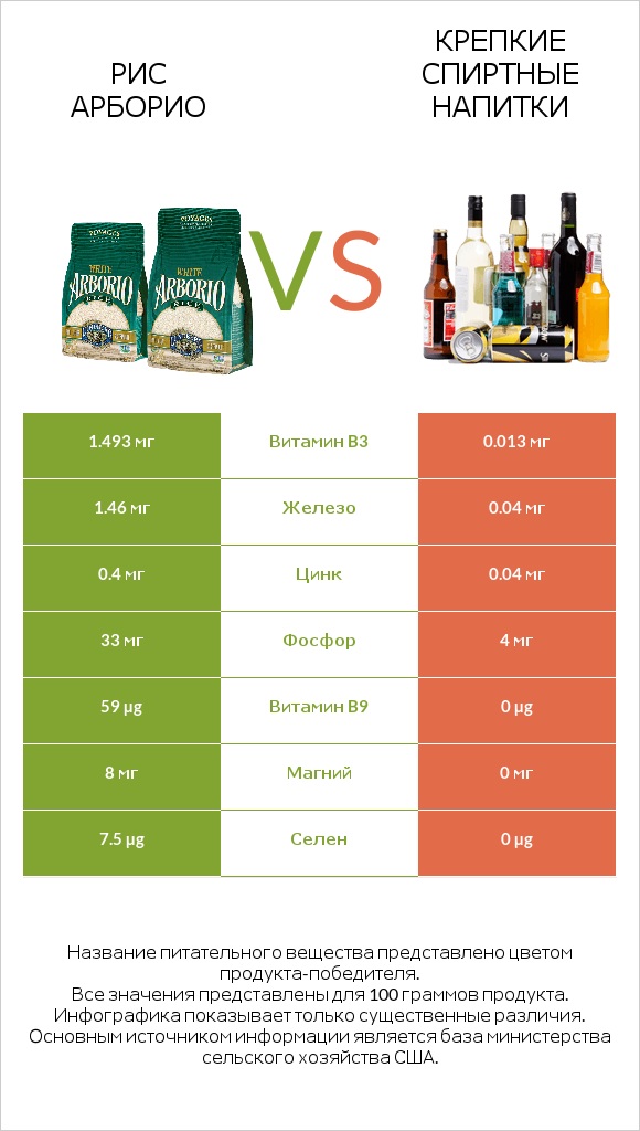 Рис арборио vs Крепкие спиртные напитки infographic