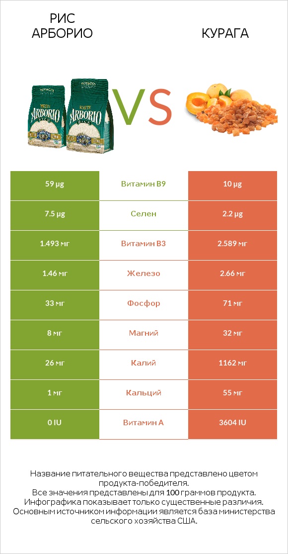 Рис арборио vs Курага infographic